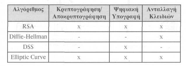 χρήση του δηµόσιου κλειδιού του. Ανταλλαγή κλειδιών (Key Exchange): ύο οντότητες συνεργάζονται ώστε να ανταλλάξουν ένα κλειδί συνόδου (session key).