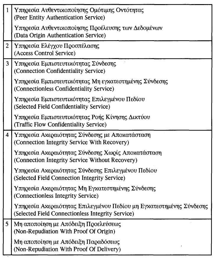 Πίνακας 1.1: Κλάσεις Υπηρεσιών Ασφάλειας OSI.