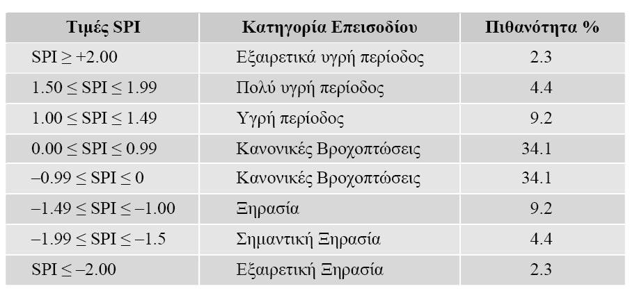 Πίνακας 3. Ταξινόµηση ξηρασίας µε βάση το δείκτη SPI και αντίστοιχες πιθανότητες εµφάνισης Πηγή: Αποστόλου (21)