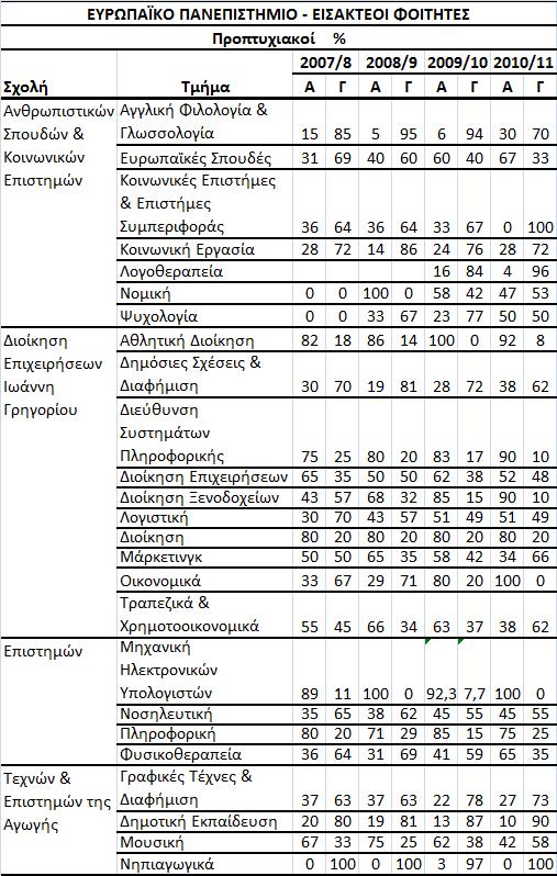 Ευρωπαϊκό Πανεπιστήμιο Κύπρου Πίνακας 38 Ποσοστιαία Κατανομή Εισακτέων Φοιτητών Προπτυχιακού Επιπέδου
