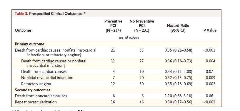 Primary outcome composite of death of cardiac