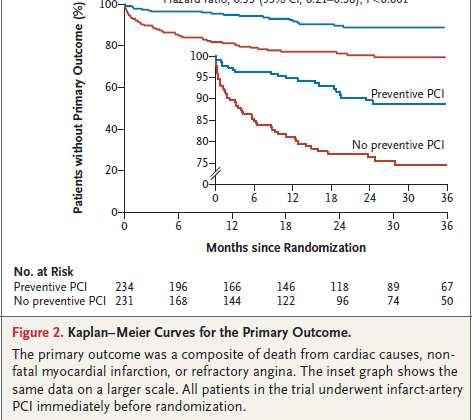 Secondary outcomes Death from not cardiac
