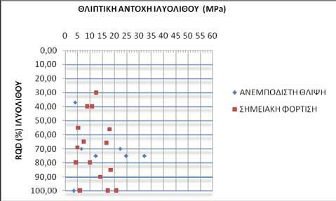 μεγάλη διακύμανση της βαθμονόμησης κατά RMR με το βάθος και συνεπώς και με το σύστημα GSI.