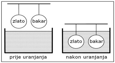 Tri kuglice jednakih volumena nalaze se u posudi s vodom i potpuno su uronjene u vodu. Kuglice su od olova, željeza i aluminija i za njihove gustoće vrijedi ρolova > ρželjeza > ρaluminija > ρvode.