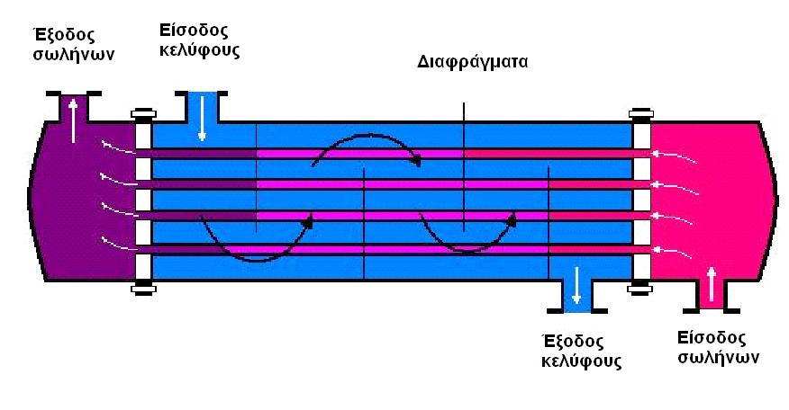 Εναλλάκτης θερμότητας (δέσμης σωλήνων - κελύφους) Εικόνα 1: Εναλλάκτης