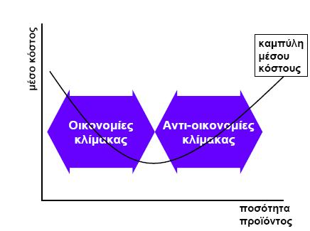 όγκο της παραγωγής συνδυάζεται με μειωμένο κόστος μετρημένο σε αντιστοιχία προς μέσο ανά μονάδα κόστος παραγωγής (Διάγραμμα 4.1).