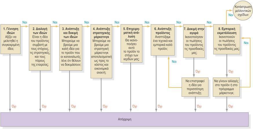 Παρουσίαση νέων προϊόντων στην αγορά (1) 6/10 Η διαδικασία λήψης απόφασης για την ανάπτυξη νέων προϊόντων (γέννηση ιδεών, διαλογή των ιδεών, ανάπτυξη