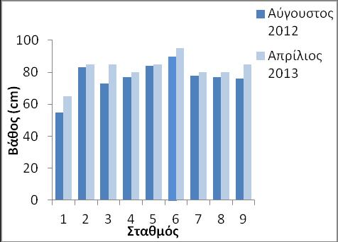 Διάγραμμα 4.1.: Εποχική διακύμανση του βάθους του Διάγραμμα 4.2.