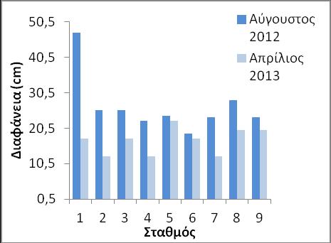 παράμετρος για την ανάπτυξη της υδρόβιας ζωής. Στη λιμνοθάλασσα Γιάλοβα παρουσίασε μειούμενη τάση μεταξύ των δύο δειγματοληπτικών περιόδων.