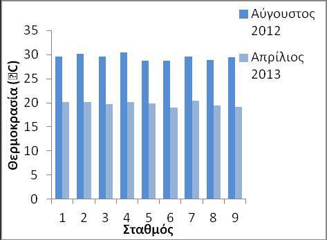 4.3.3. Θερμοκρασία και Αλατότητα Η θερμοκρασία και η αλατότητα αποτελούν δύο από τις πιο σημαντικές παραμέτρους που καθορίζουν την παρουσία και την κατανομή των υδρόβιων μακροφύτων μέσα στο νερό.