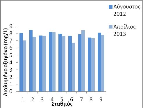 Όσον αφορά στο ph της λιμνοθάλασσας, αυτό παρουσίασε μείωση τον Απρίλιο σε σχέση με τον Αύγουστο (Διάγραμμα 4.5.).