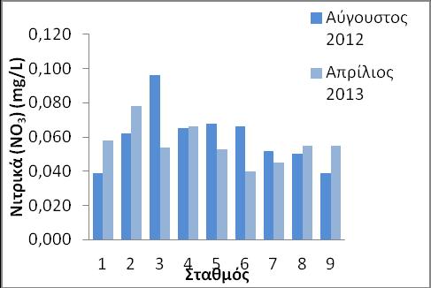 4.3.5. Θρεπτικά άλατα Ν και P 4.3.5.1. Νιτρώδη ιόντα (NO 2 -N) και Νιτρικά ιόντα (NO 3 -N) Γενικά, τα νιτρώδη άλατα απαντούν σε χαμηλές συγκεντρώσεις στα φυσικά υδάτινα οικοσυστήματα (<1 mg/l).