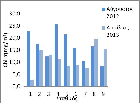 για τη φωτοσύνθεση (Zaldívar et al., 2008). Με αυτό τον τρόπο, επέρχεται και μείωση της παραγωγής της Chl-α (Christia et al., 2013). Σύμφωνα με το διάγραμμα που ακολουθεί (Διάγραμμα 4.