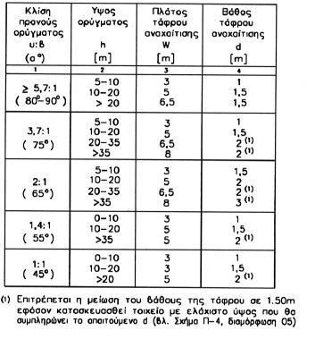 Διαμόρφωση διατομών (41/49) Οι διαστάσεις της τάφρου αναχαίτισης καταπτώσεων βραχωδών ορυγμάτων υπολογίζεται από τον Πίνακα 7 ως συνάρτηση της