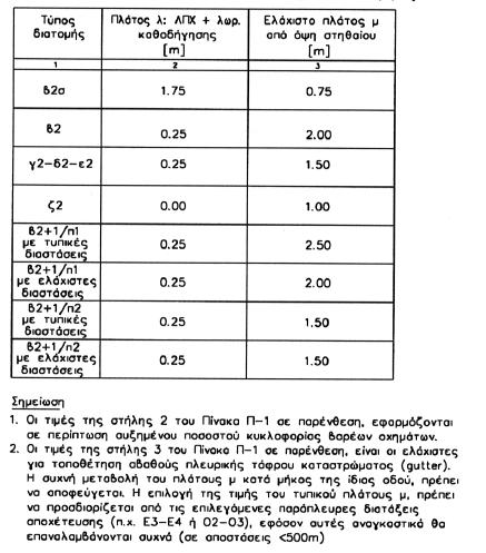 Διαμόρφωση διατομών (42/49) Το ελάχιστο πλάτος μ για οδούς με ενιαία επιφάνεια κυκλοφορίας από