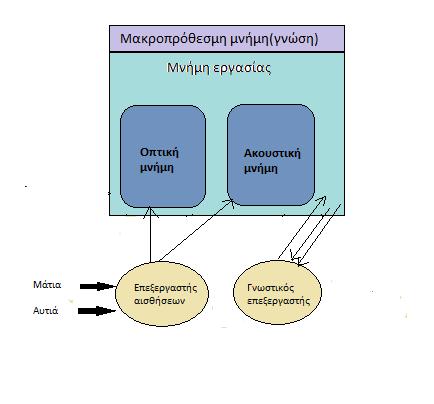 Μνήμη και