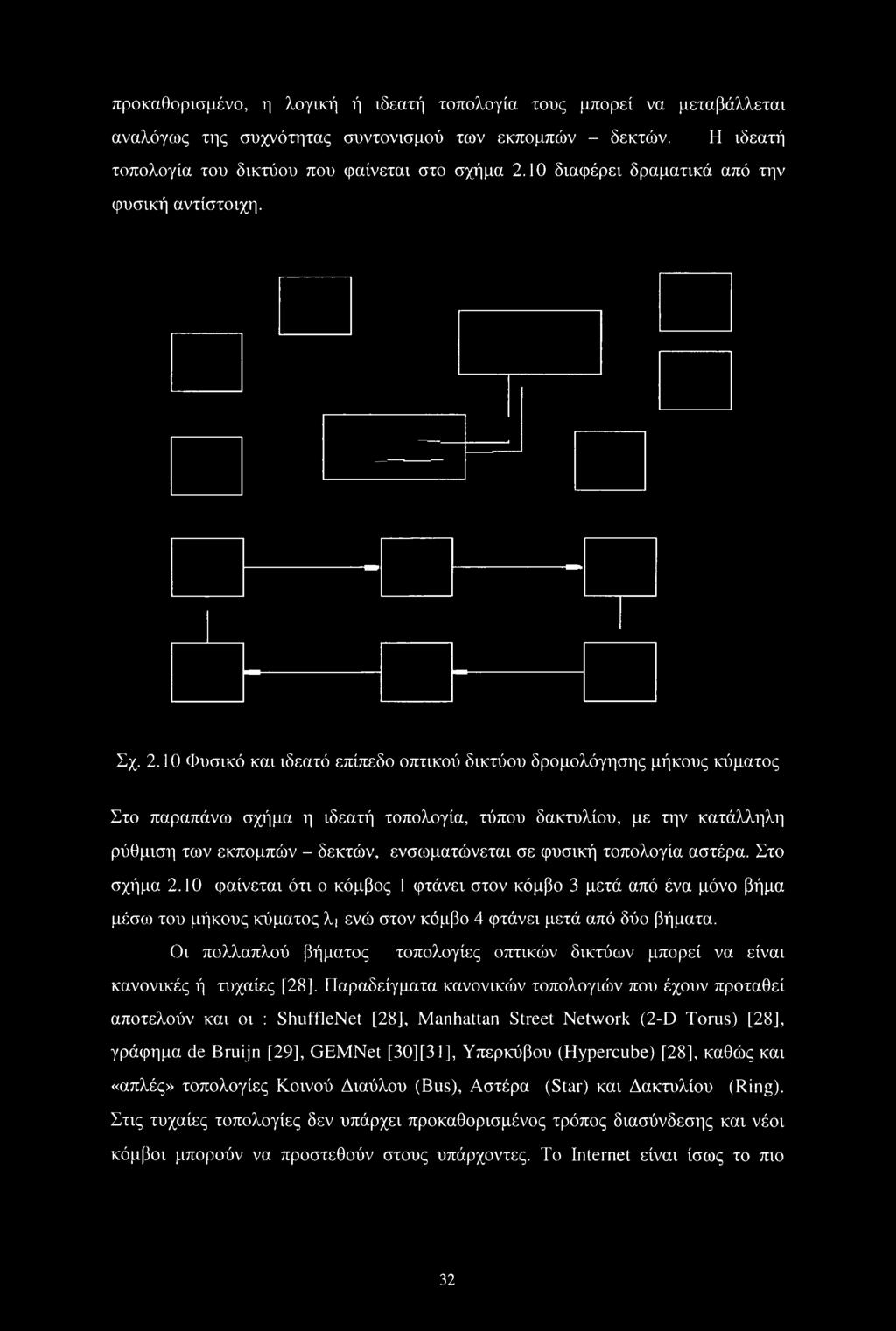 10 Φυσικό και ιδεατό επίπεδο οπτικού δικτύου δρομολόγησης μήκους κύματος Στο παραπάνω σχήμα η ιδεατή τοπολογία, τύπου δακτυλίου, με την κατάλληλη ρύθμιση των εκπομπών - δεκτών, ενσωματώνεται σε