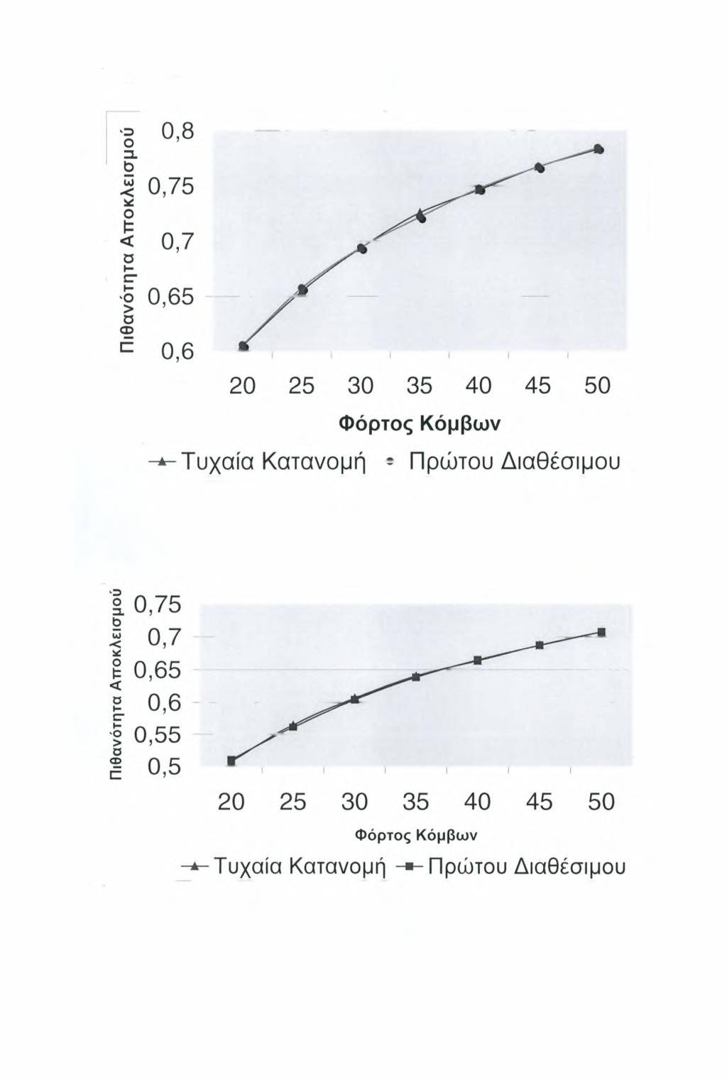 6.1 Γραφήματα Αποτελεσμάτων Γράφημα 2.