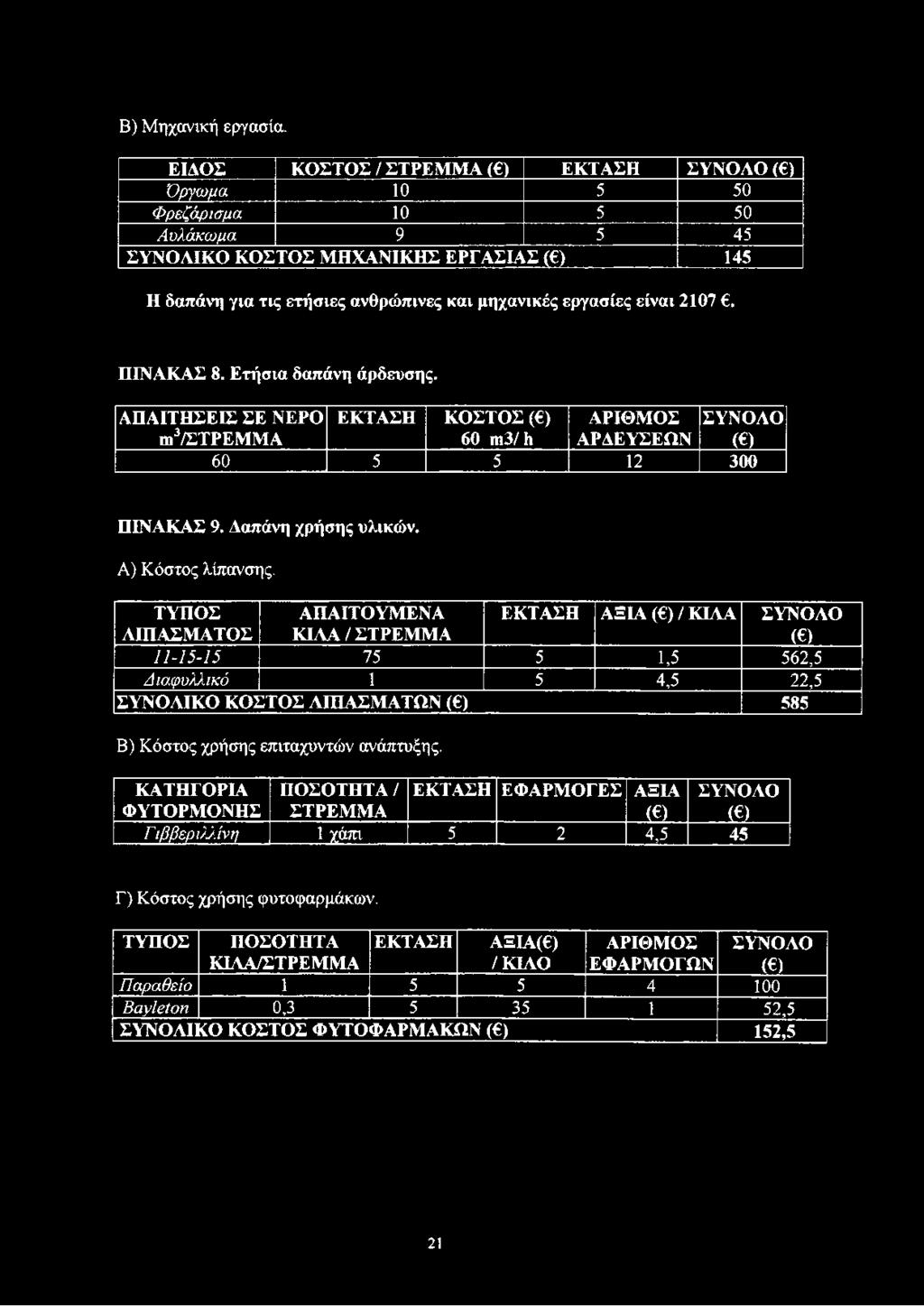 είναι 2107. ΠΙΝΑΚΑΣ 8. Ετήσια δαπάνη άρδευσης. ΑΠΑΙΤΗΣΕΙΣ ΣΕ ΝΕΡΟ ΕΚΤΑΣΗ ΚΟΣΤΟΣ ( ) ΑΡΙΘΜΟΣ ΣΥΝΟΔΟ ιϊι3/στρεμμα 60 πι3/ιι ΑΡΔΕΥΣΕΩΝ ( ) 60 5 5 12 300 ΠΙΝΑΚΑΣ 9. Δαπάνη χρήσης υλικών.