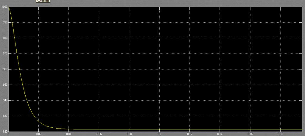 Σχήμα 4.6: Πολικές τάσεις στάτη γεννήτριας Σχήμα 4.