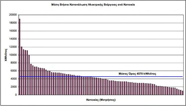 ΚΕΦΑΛΑΙΟ 5 ΕΞΟΜΟΙΩΣΗ ΗΛΕΚΤΡΙΚΗΣ ΚΑΤΑΝΑΛΩΣΗΣ ΦΟΡΤΙΟΥ ΜΟΝΟΚΑΤΟΙΚΙΑΣ 5.