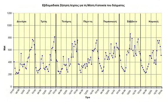 Σχήμα 5.2: Εβδομαδιαία ζήτηση ισχύος για μια μέση κατοικία Το παραπάνω σχήμα (Σχήμα 5.