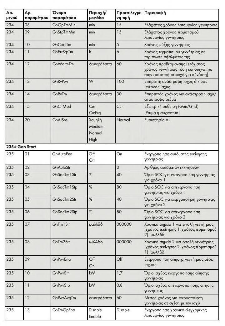 Οι παράμετροι GnSoCTm1Str και GnSocTmStp ρυθμίστηκαν στις τιμές 70% και 85%