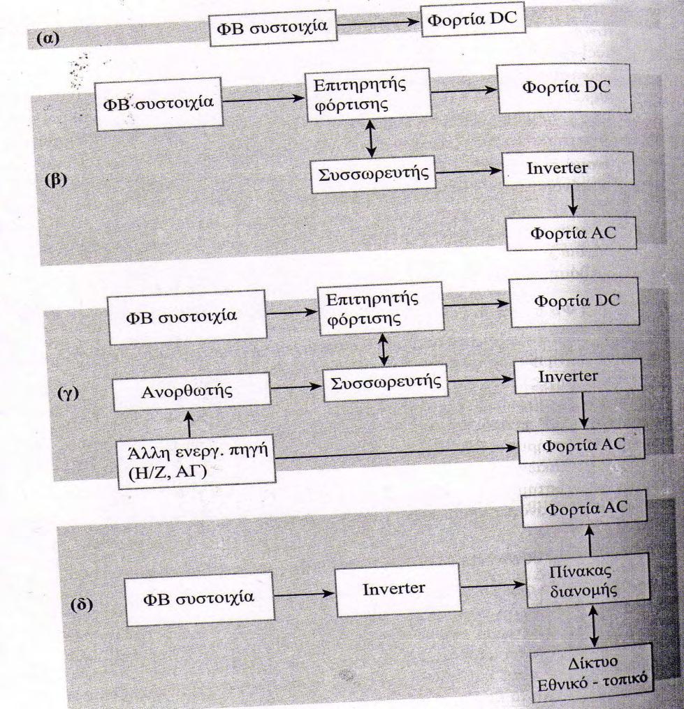 σ' αυτό (Grid interactive). Στην πρώτη περίπτωση, το ΦΒ σύστημα σχεδιάζεται έτσι ώστε να καλύπτει κατά μέσο όρο τις μηνιαίες ενεργειακές απαιτήσεις της εφαρμογής.