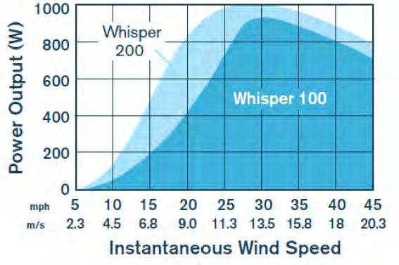 Ονομαστική ισχύς εξόδου 1000W Εύρος τάσεων ανορθωτή 40-100V Ελάχιστη ταχύτητα ανέμου 3,1m/s Mέγιστη ταχύτητα ανέμου 55m/s Ονομαστική ταχύτητα ανέμου 11,6m/s Πίνακας 3.