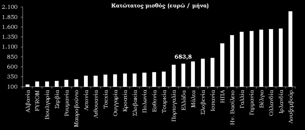 Σημαντική βελτίωση της ανταγωνιστικότητας σε όρους σχετικού μισθολογικού κόστους Σωρευτική μεταβολή 2009-2016: Ελλάδα: