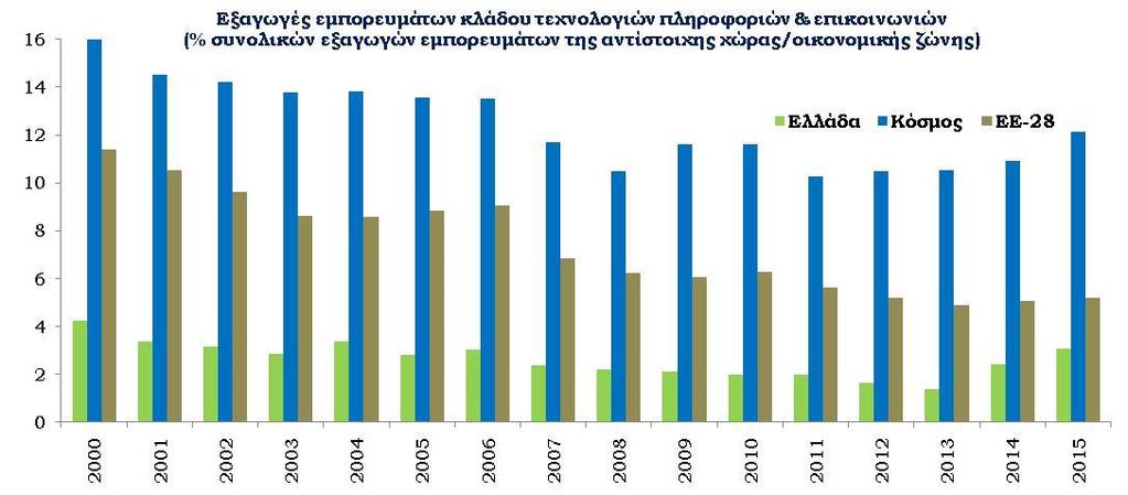 Τεχνολογικό περιεχόμενο ελληνικών εξαγωγών Παραμένει σχετικά χαμηλό σε