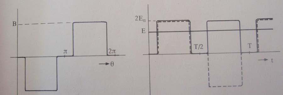 Σχήμα 7.2: Μηχανικά ανορθωμένη τάση στην έξοδο της γεννήτριας του σχήματος 7.1. Συνεπώς, η τάση στην έξοδο της γεννήτριας του σχήματος 7.1 είναι περίπου 2Ε α.