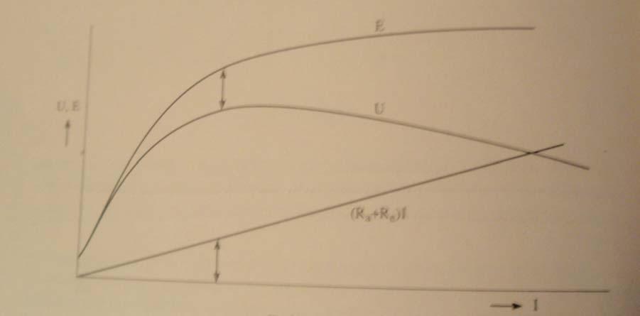 Σχήμα: 10.1 Να υλοποιήσετε το ακόλουθο κύκλωμα: R a R e I=I e =I a A + E G V V - 10.1 Μεταβολή της τάσης εξόδου ως προς το ρεύμα μέχρι το μέγιστο της τάσης.