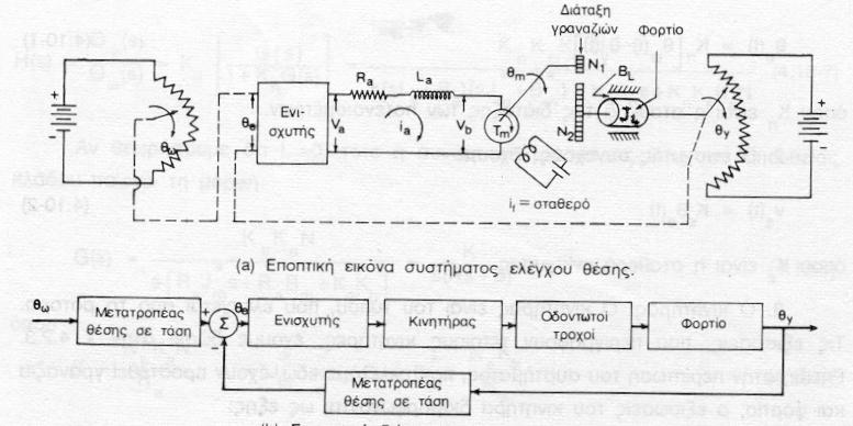 διέλευση του σήµατος που στέλνει ο χειριστής