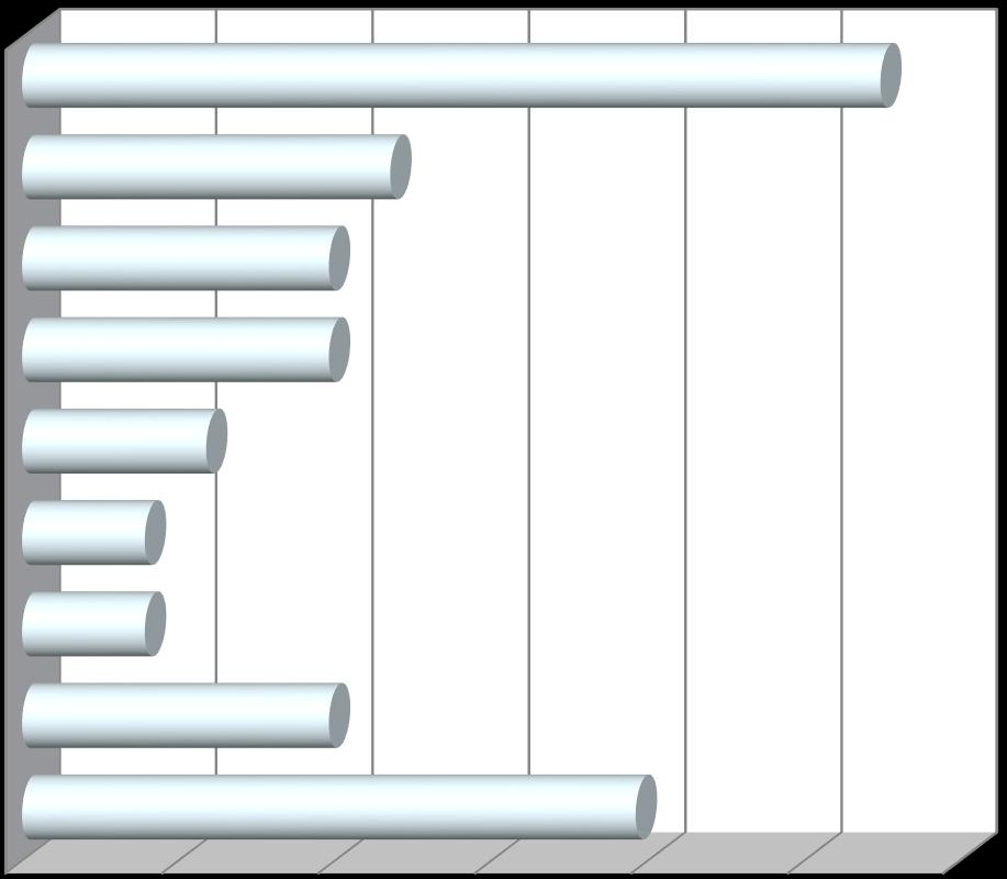 Ποια πιστεύετε ότι είναι τα βασικότερα επιτεύγματα του προγράμματος «Εκπαίδευση των παιδιών Ρομά»; Ανοιχτή ερώτηση 0% 5% 10% 15% 20% 25% 30% Ένταξη των παιδιών στη σχολική κοινότητα/ ενίσχυση της