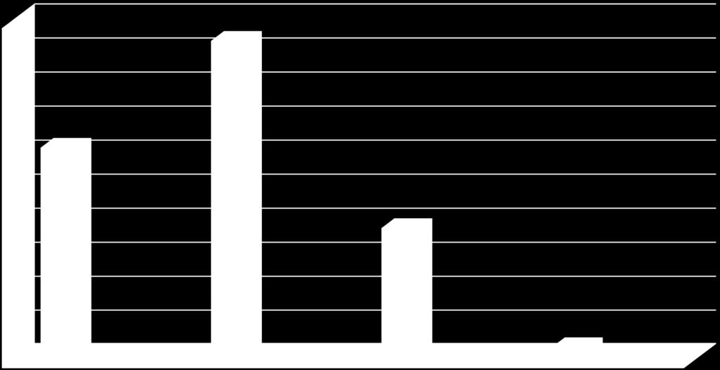 Είστε Διευθυντής/ντρια ; 50% 47,1% 45% 40% 35% 31,4% 30% 25% 20%