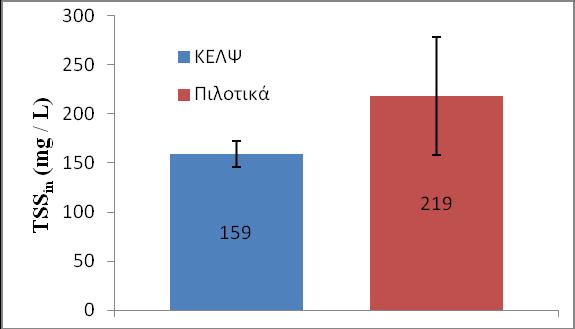 που καθίζανε στη ΔΤΛ, παρά το συχνό καθάρισμά της. Αυτό είχε σαν αποτέλεσμα την επιβάρυνση της εισόδου με στερεά.