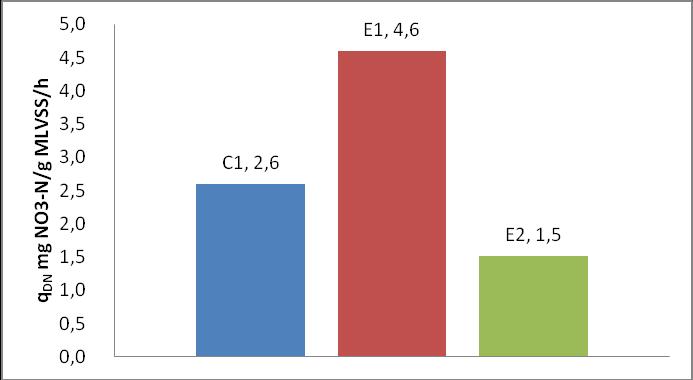 Γράφημα 4.19: Μέσος ρυθμός απονιτροποίησης στις μη αερόβιες δεξαμενές των δύο συστημάτων. Στον Πίνακα 4.12 παρουσιάζονται οι τιμές του αμμωνιακού αζώτου της εισόδου και της εξόδου του κάθε συστήματος.