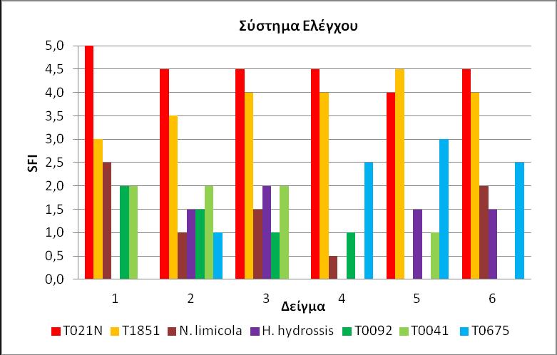 Γράφημα 4.22: Χρονική μεταβολή της αφθονίας των νηματοειδών βακτηριδίων στο σύστημα ελέγχου.