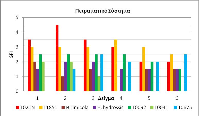 Γράφημα 4.23: Χρονική μεταβολή της αφθονίας των νηματοειδών βακτηριδίων στο πειραματικό σύστημα. Εντύπωση προκαλεί η απουσία του M.