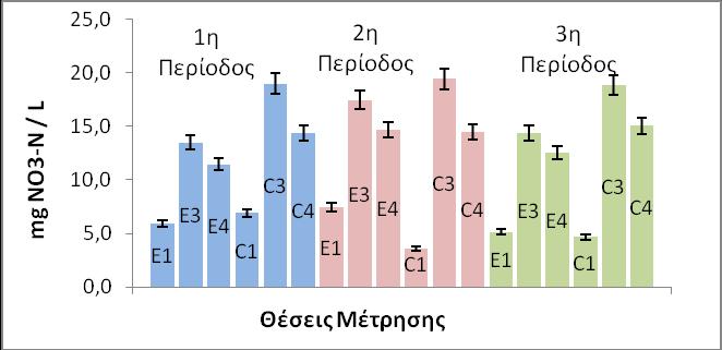 Πίνακας 4.23: Μετρήσεις ΝΗ4-Ν και απόδοση κάθε συστήματος.
