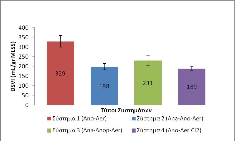Γράφημα 4.45: Μέσος όρος των τιμών του DSVI για τα τέσσερα συστήματα που λειτούργησαν. Στο Γράφημα 4.46 παρουσιάζεται ο μέσος όρος των τιμών του FI όπως αυτός εκτιμήθηκε στα τέσσερα συστήματα.