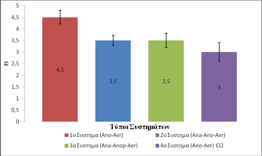 Γράφημα 4.