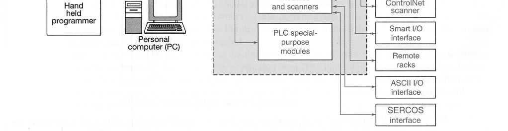 Programiranje PLC-a se može obaviti na sledeća tri načina: a) manuelno pomoću ručnog programera; b) direktno preko povezane PC mašine; i c) pomoću računara preko mrežne konekcije.