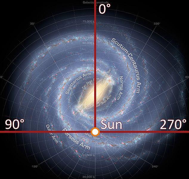 Η θέση του Ήλιου στον Γαλαξία Ο Ήλιος (έτσι κι η Γη και το Ηλιακό Σύστημα) βρίσκεται αρκετά κοντά στον εσωτερικό δακτύλιο του Βραχίονα του Ωρίωνα, στο τοπικό νέφος, σε απόσταση 7,94 ± 0,42 kpc από το