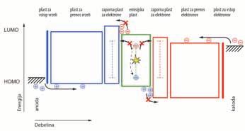 N O V E T E H N O L O G I J E I O L E D Shema prehoda elektronov v organski svetleči diodi, ki ima več organskih plasti. Vir: Reineke et al. Rev. Mod. Phys.
