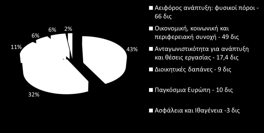 Προϋπολογισμός της ΕΕ: Δαπάνες 2016