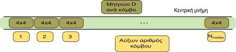 4.4. Μεταφορά του επιλύτη των εξισώσεων Navier Stokes στη GPU 95 τά την επίλυση 3Δ προβλημάτων, η ταχύτητα μεταφοράς δεδομένων χρησιμοποιώντας τον προτεινόμενο τρόπο αποθήκευσης παραμένει περίπου ίση