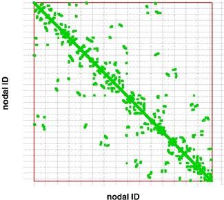 4.4. Μεταφορά του επιλύτη των εξισώσεων Navier Stokes στη GPU 101 (αʹ) (βʹ) Σχήμα 4.17: Διάταξη των κόμβων του πλέγματος. Το πλέγμα αρχικά χωρίστηκε σε υποχωρία.