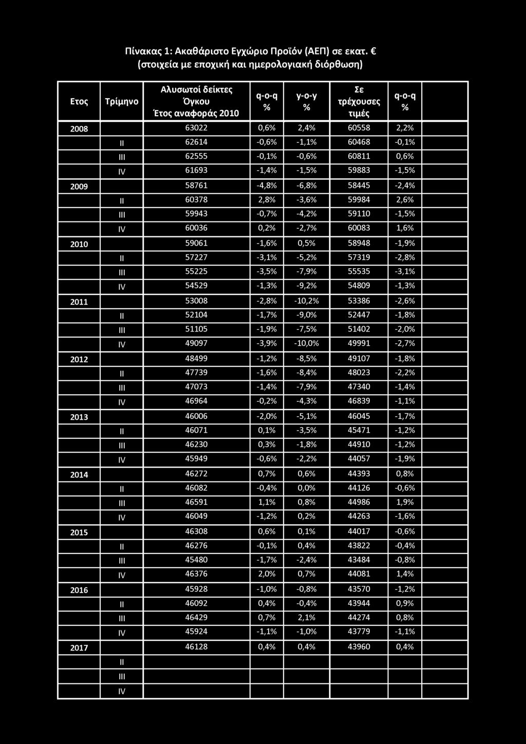 0,6 2,4 60558 2,2 62614-0,6-1,1 60468-0,1 ΙΙΙ 62555-0,1-0,6 60811 0,6 IV 61693-1,4-1,5 59883-1,5 58761-4,8-6,8 58445-2,4 60378 2,8-3,6 59984 2,6 ΙΙΙ 59943-0,7-4,2 59110-1,5 IV 60036 0,2-2,7 60083 1,6